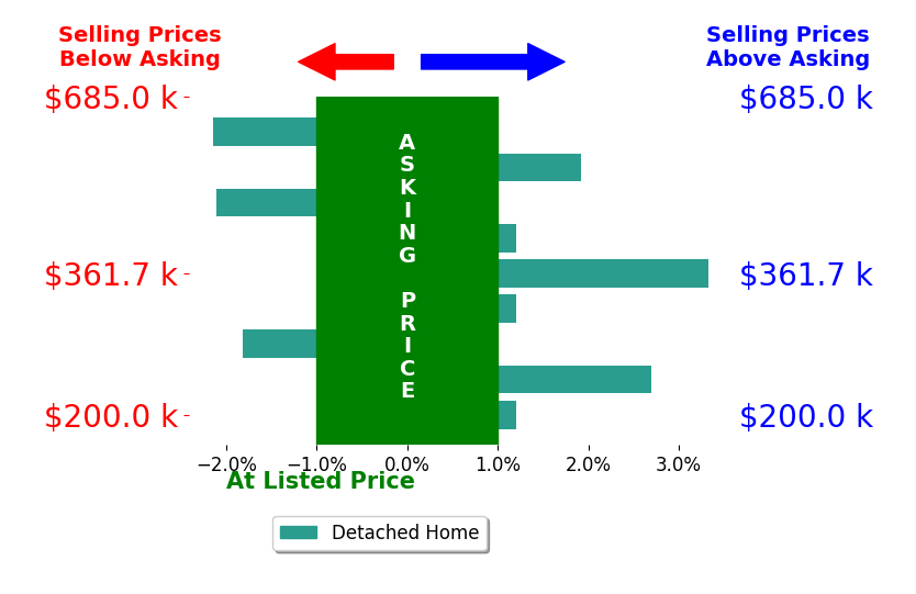 Bar chart comparing asking price vs selling price for Derek Wood