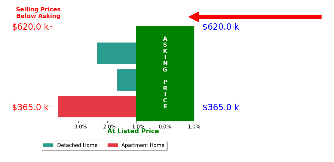 Bar chart comparing asking price vs selling price for Wendi Velasco