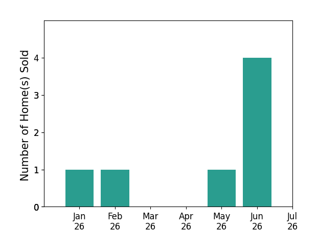 Bar chart of total home sales by Donald Staff over the past 12 months