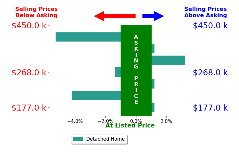 Bar chart comparing asking price vs selling price for Donald Staff