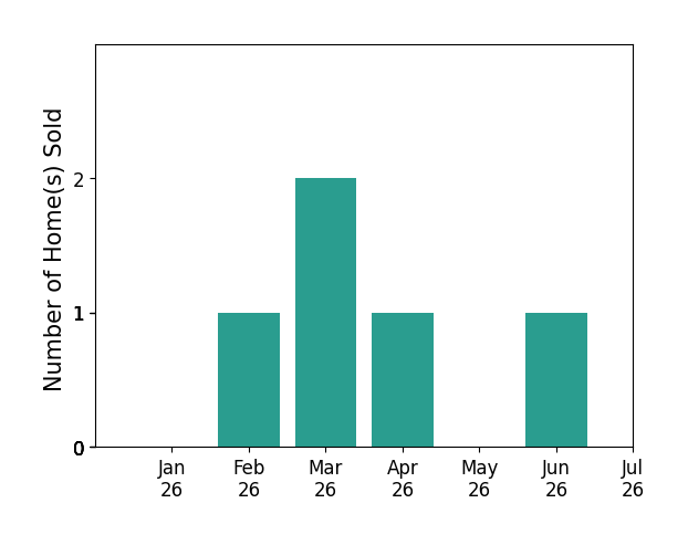 Bar chart of total home sales by Richard Reyes over the past 12 months
