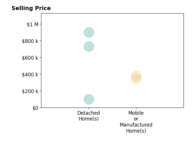Histogram of home sales price ranges for Richard Reyes