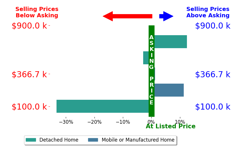 Bar chart comparing asking price vs selling price for Richard Reyes