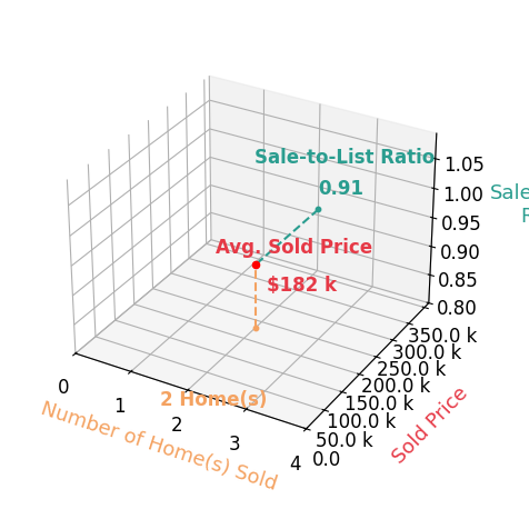 Chart showing sale-to-list price ratio for Todd Buseman
