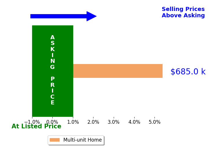 Bar chart comparing asking price vs selling price for GLADYS COLON
