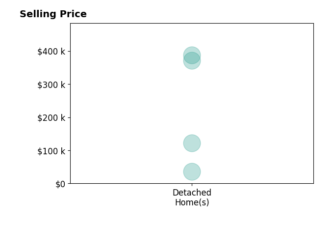 Marcus Wiles's sold homes include detached homes from $36K to $387K.