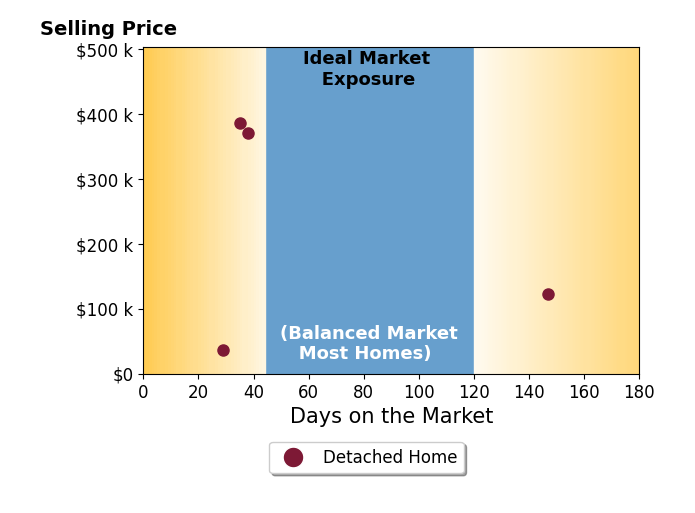 Marcus Wiles's sold homes were on the market for an average of 62 days, ranging from 29 to 147 days, with an average sold price of $229K.