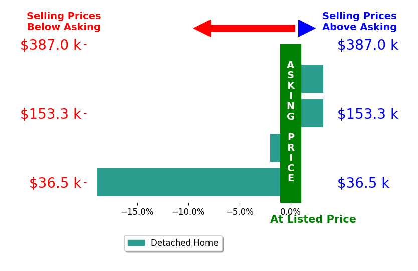Marcus Wiles's sold homes closed 3.6% below asking on average, with 2 homes above, 2 below, and 0 at asking price.