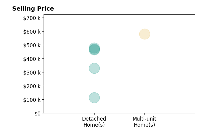 Histogram of home sales price ranges for Genevieve Eddy