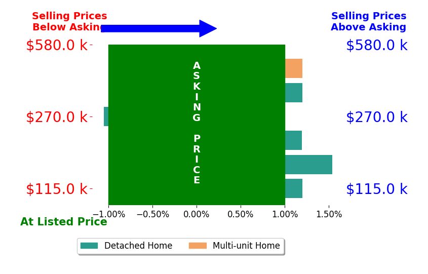 Bar chart comparing asking price vs selling price for Genevieve Eddy