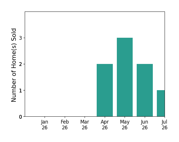 Bar chart of total home sales by David Harbin over the past 12 months