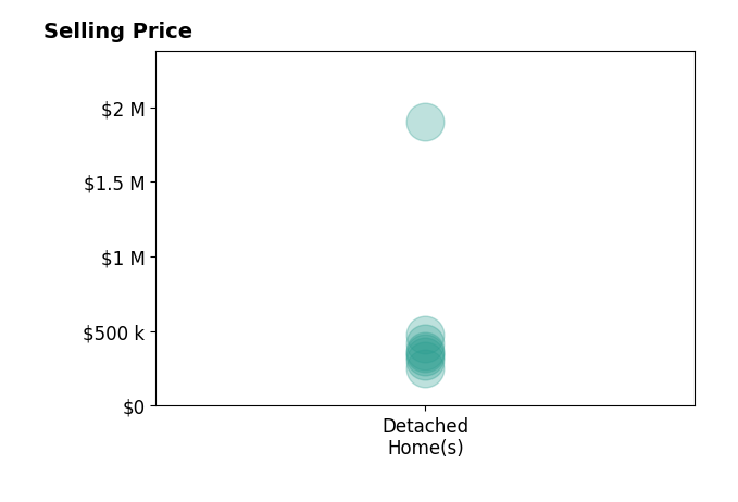 Histogram of home sales price ranges for David Harbin