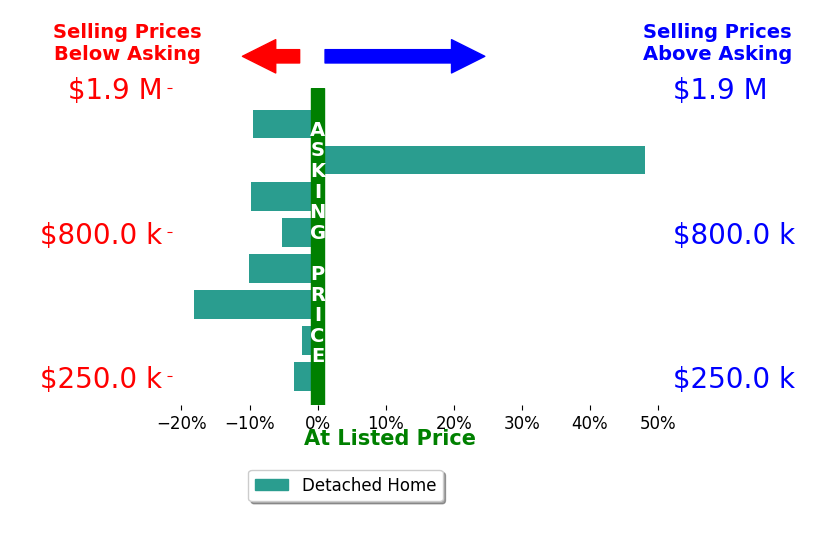 Bar chart comparing asking price vs selling price for David Harbin