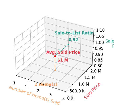 Chart showing sale-to-list price ratio for Karen Barnett