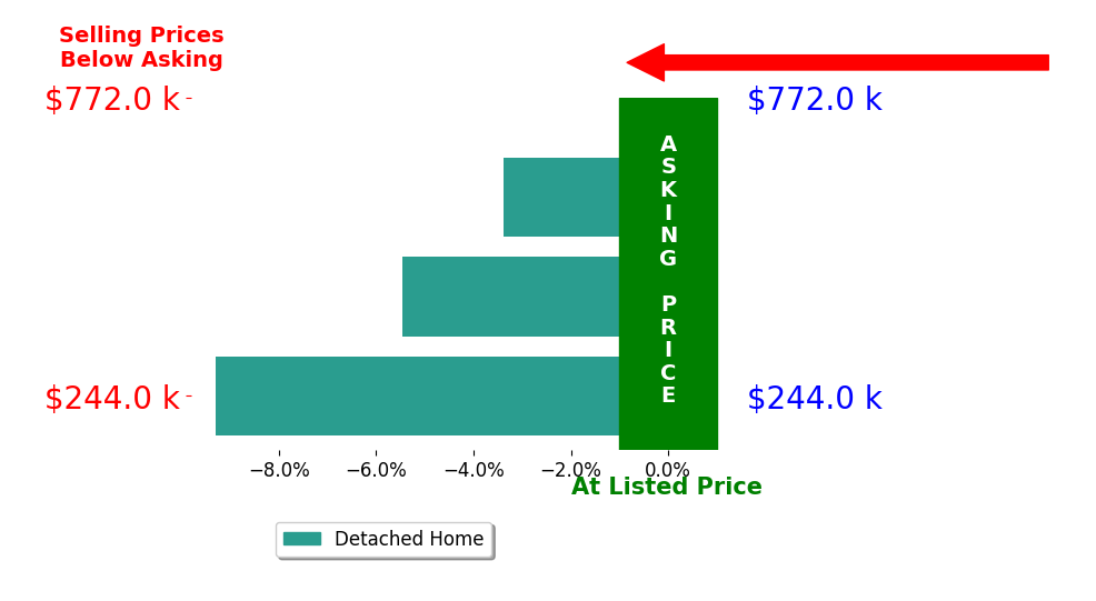 Bar chart comparing asking price vs selling price for Adam Wright