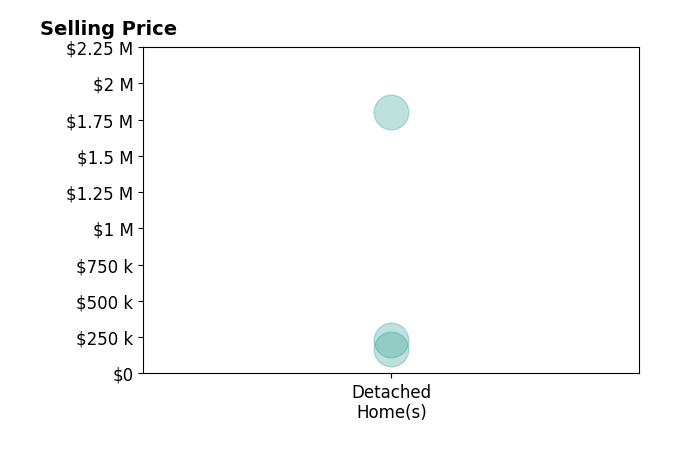 Histogram of home sales price ranges for Robert Wood
