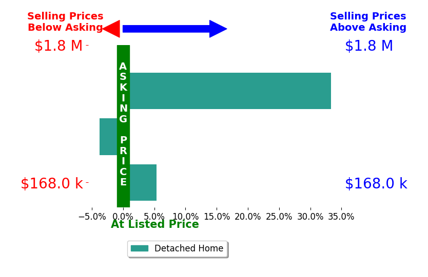 Bar chart comparing asking price vs selling price for Robert Wood