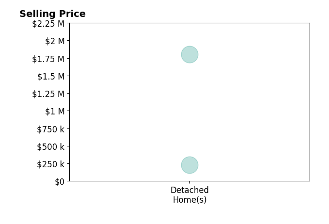 Histogram of home sales price ranges for Jona Wood