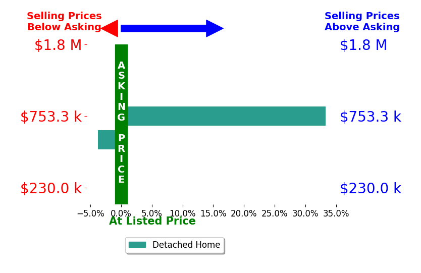 Bar chart comparing asking price vs selling price for Jona Wood