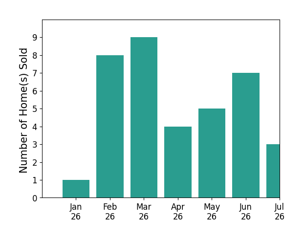 Bar chart of total home sales by Tanykea Ingram over the past 12 months