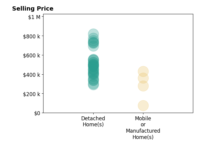Histogram of home sales price ranges for Tanykea Ingram