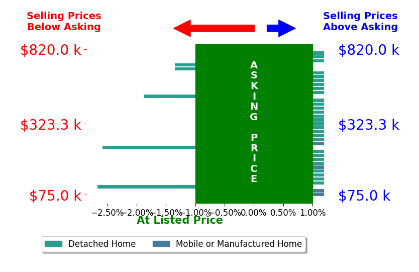 Bar chart comparing asking price vs selling price for Tanykea Ingram
