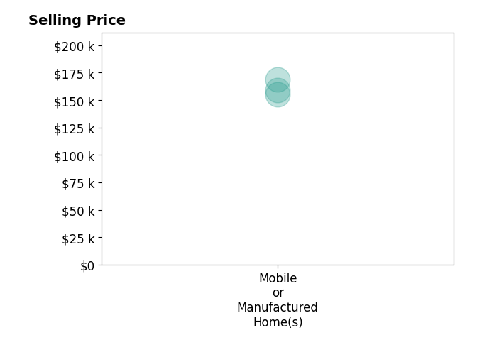 Histogram of home sales price ranges for Vivian Lee