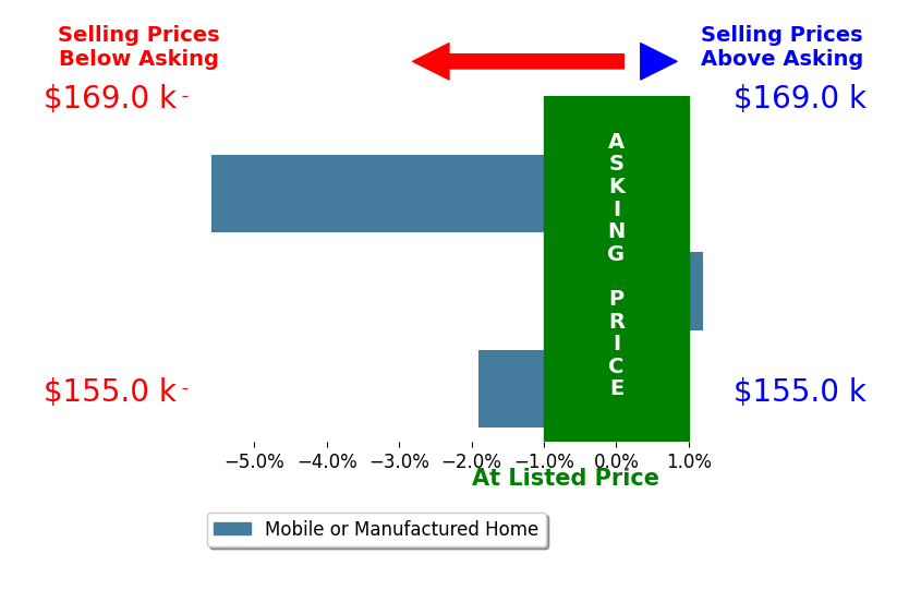 Bar chart comparing asking price vs selling price for Vivian Lee