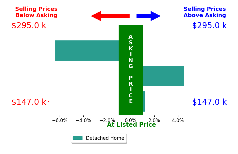 Michelle Karshner's sold homes closed 0.6% below asking on average, with 1 homes above, 1 below, and 1 at asking price.