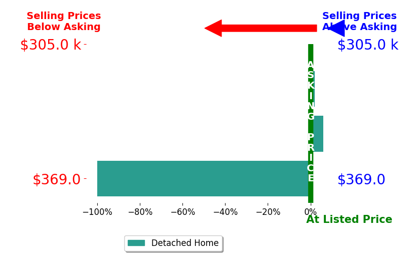 Cindy Stevens's sold homes closed 30.6% below asking on average, with 2 homes above, 1 below, and 0 at asking price.