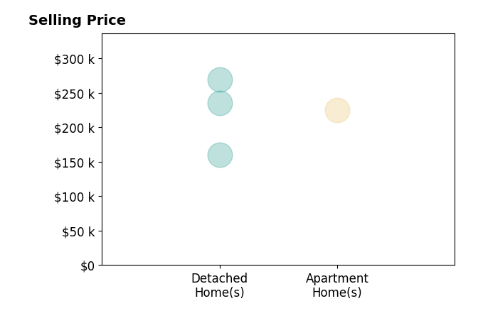 Cheryl BrownWynn's sold homes include detached homes from $160K to $269K, apartment homes at $225K.