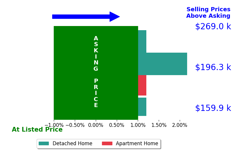Cheryl BrownWynn's sold homes closed 0.7% above asking on average, with 1 homes above, 0 below, and 3 at asking price.