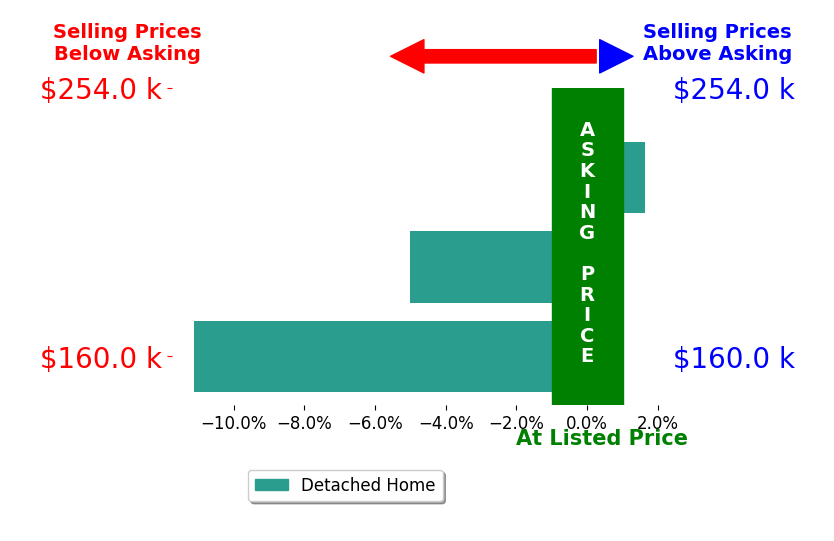 Candace Oyer's sold homes closed 4.8% below asking on average, with 1 homes above, 2 below, and 0 at asking price.