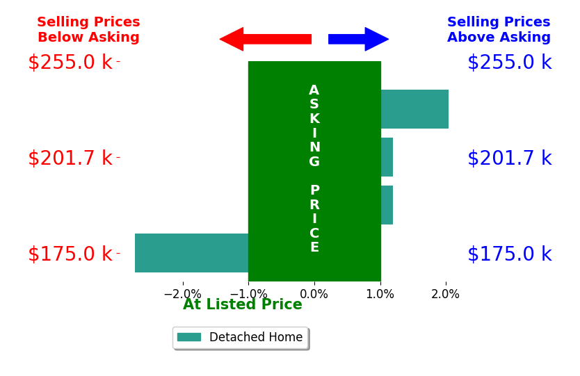 Lisa Diehl's sold homes closed 0.2% below asking on average, with 1 homes above, 1 below, and 2 at asking price.