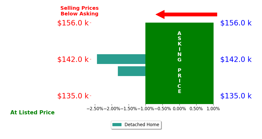 Jacob Sweeney's sold homes closed 2.1% below asking on average, with 0 homes above, 2 below, and 0 at asking price.