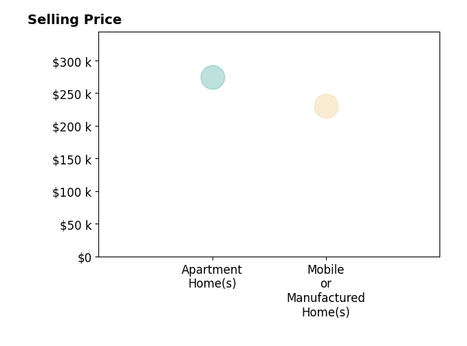 Bud Fausnaugh's sold homes include mobile or manufactured homes at $230K, apartment homes at $275K.