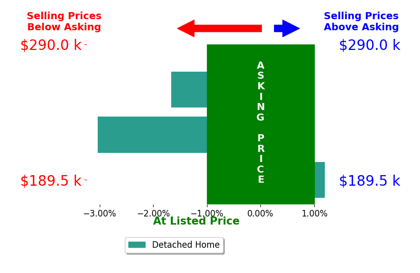 Corrie Johnson's sold homes closed 1.6% below asking on average, with 0 homes above, 2 below, and 1 at asking price.