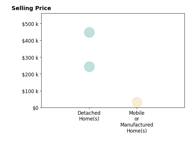 Vicki Miller's sold homes include mobile or manufactured homes at $33K, detached homes from $243K to $448K.