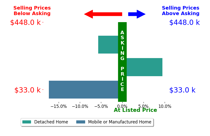 Vicki Miller's sold homes closed 4.5% below asking on average, with 1 homes above, 2 below, and 0 at asking price.