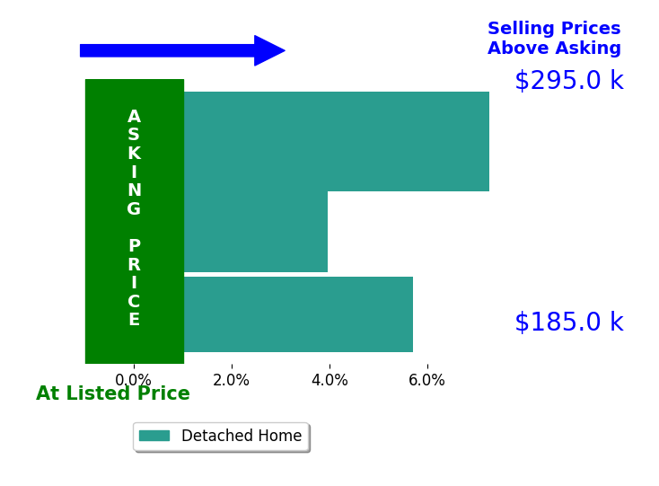 Mary DePugh's sold homes closed 5.6% above asking on average, with 3 homes above, 0 below, and 0 at asking price.