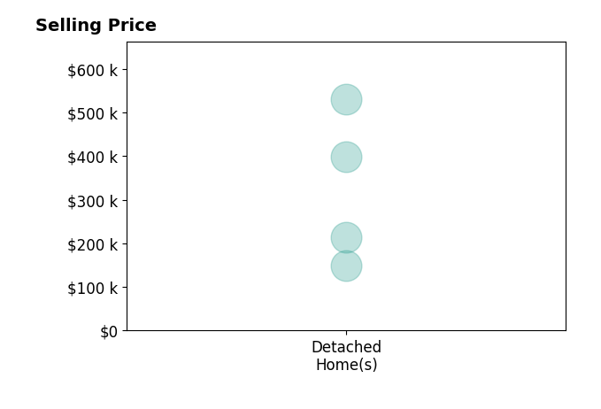 Theresa Hall's sold homes include detached homes from $150K to $530K.
