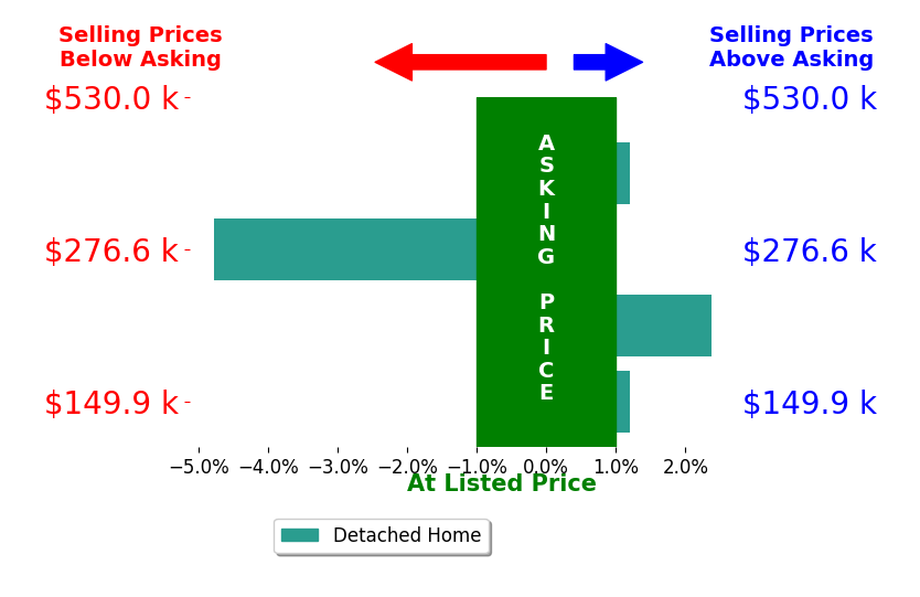 Theresa Hall's sold homes closed 0.6% below asking on average, with 1 homes above, 1 below, and 2 at asking price.
