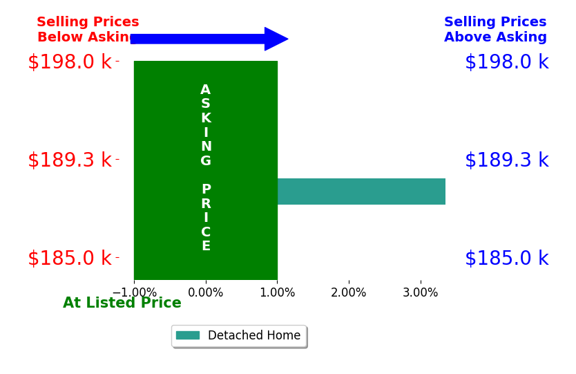 Barbara King's sold homes closed 1.2% above asking on average, with 1 homes above, 0 below, and 1 at asking price.