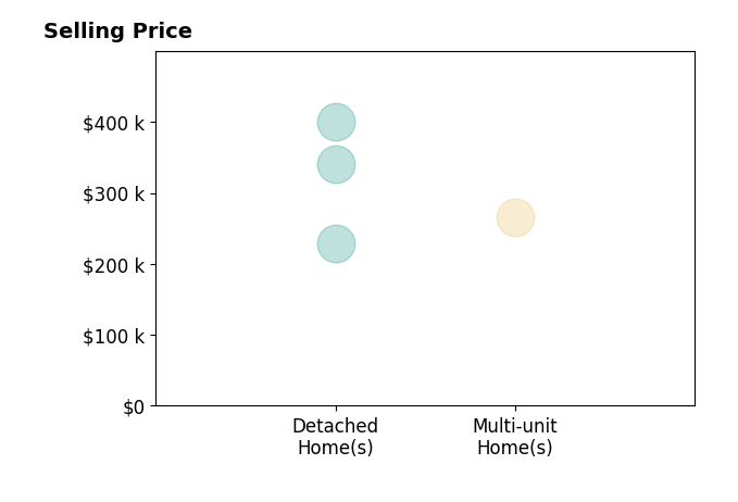 Carlee Preston's sold homes include detached homes from $229K to $400K, multi-unit homes at $265K.
