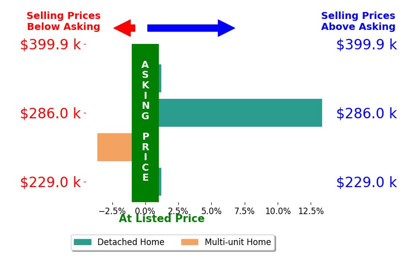 Carlee Preston's sold homes closed 2.4% above asking on average, with 1 homes above, 1 below, and 2 at asking price.