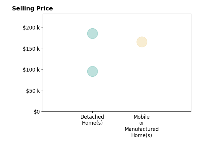 Whiz Detty's sold homes include detached homes from $95K to $185K, mobile or manufactured homes at $165K.