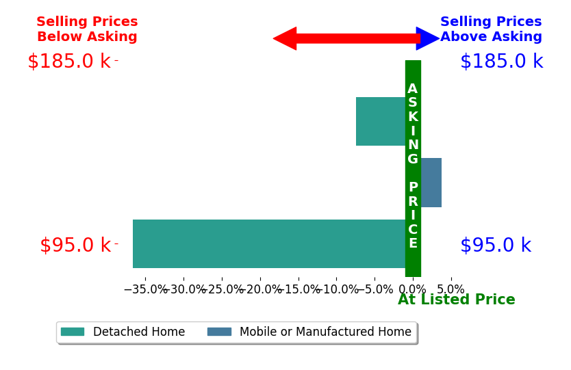 Whiz Detty's sold homes closed 13.4% below asking on average, with 1 homes above, 2 below, and 0 at asking price.