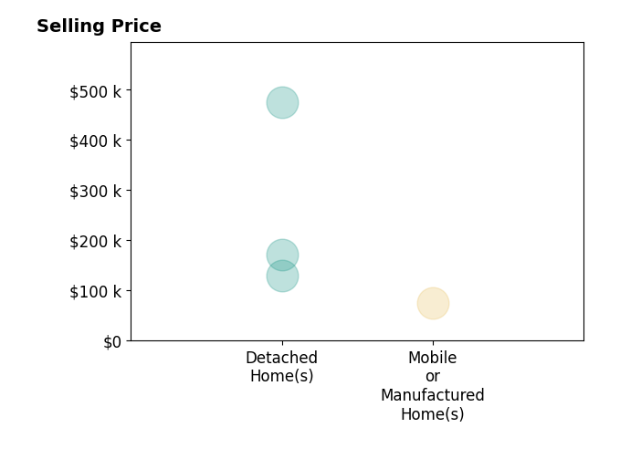 Raymond Pullins's sold homes include mobile or manufactured homes at $75K, detached homes from $129K to $475K.