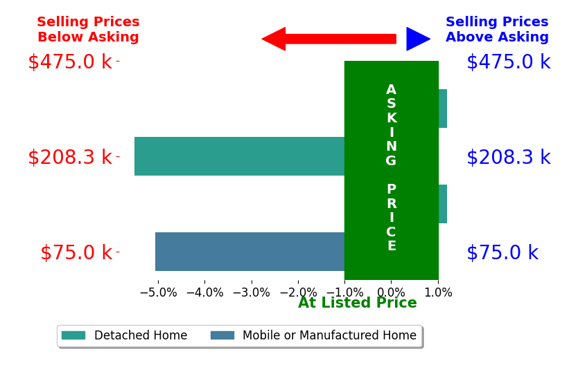 Raymond Pullins's sold homes closed 2.6% below asking on average, with 0 homes above, 2 below, and 2 at asking price.