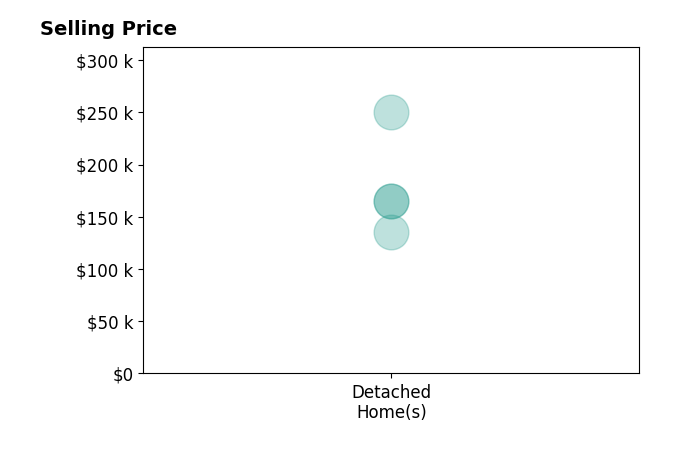 Lucas Meininger's sold homes include detached homes from $135K to $250K.